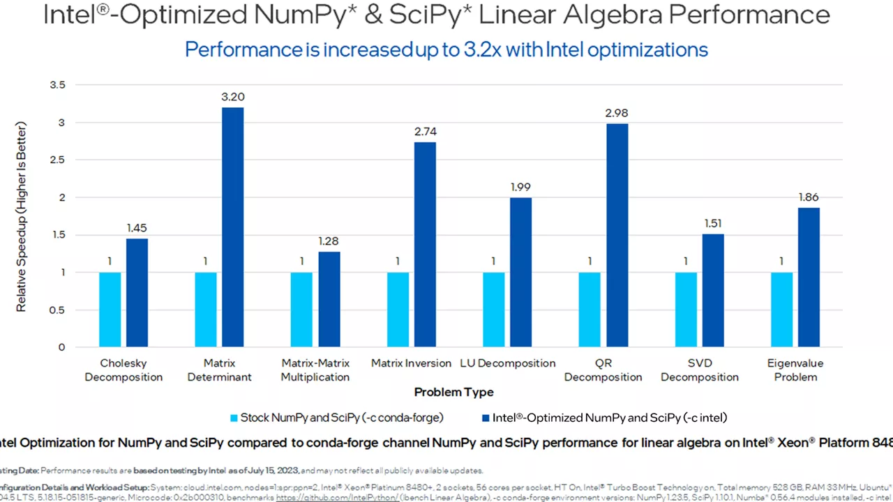 performance of Intel Optimized NumPy and SciPy Linear Algebra