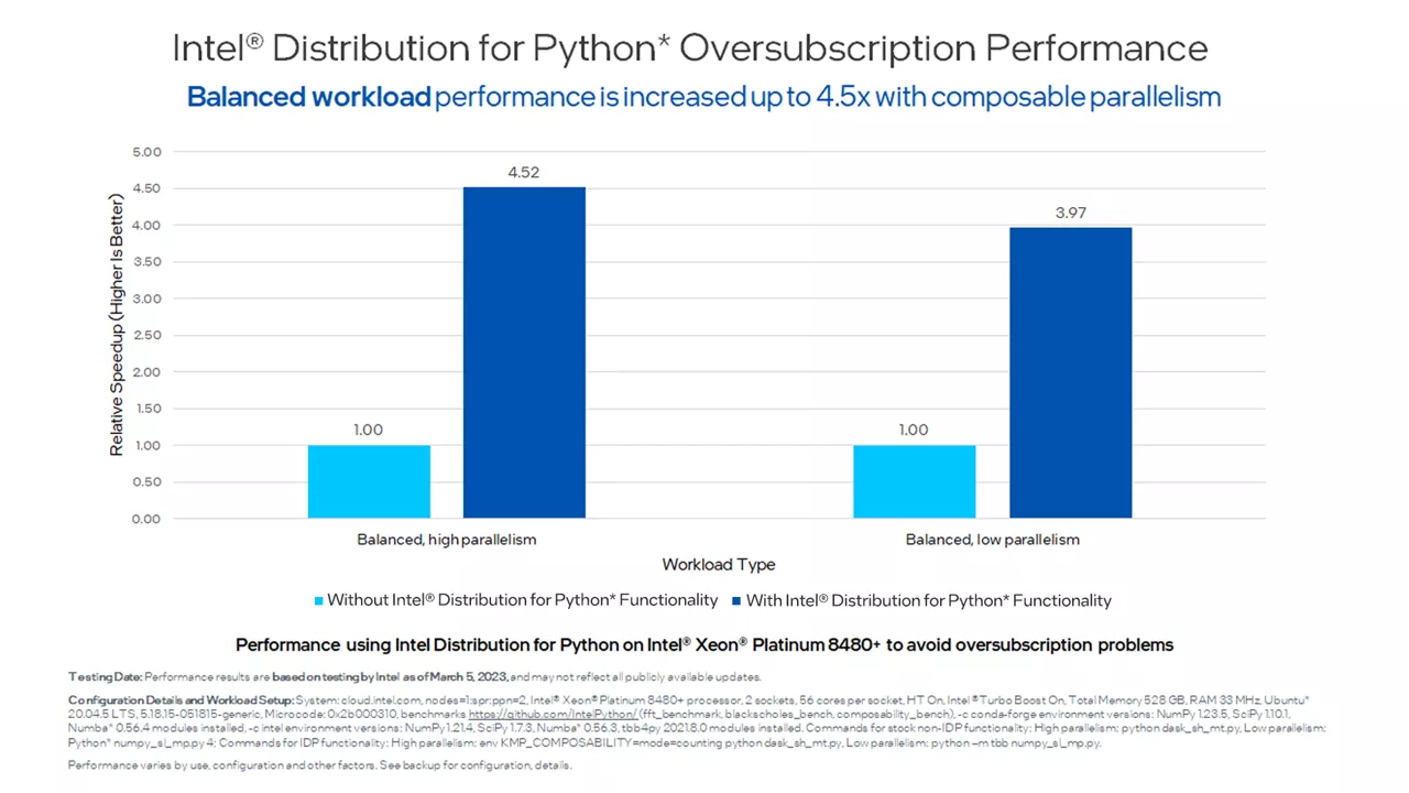 Oversubscription performance of Intel Distribution for Python