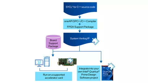 With the FPGA Support Package, the Intel oneAPI DPC++/C++ Compiler can generate a SystemVerilog IP core that you can run as part of an FPGA offload acceleration  design (with an ASP/BSP) or integrate into a larger FPGA design with Intel Quartus Prime software.