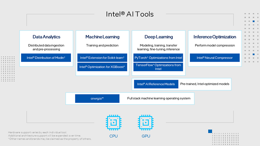 https://intelcorp.scene7.com/is/image/intelcorp/diagram-oneapi-ai-analytics-version-rwd:864-486?src=is(intelcorp/diagram-oneapi-ai-analytics-version-rwd:864-486)&fmt=png-alpha&wid=864&hei=486