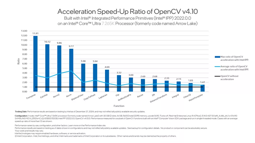 Acceleration Speed-Up Ratio of Open C V version 4.10 on an intel core ultra processor