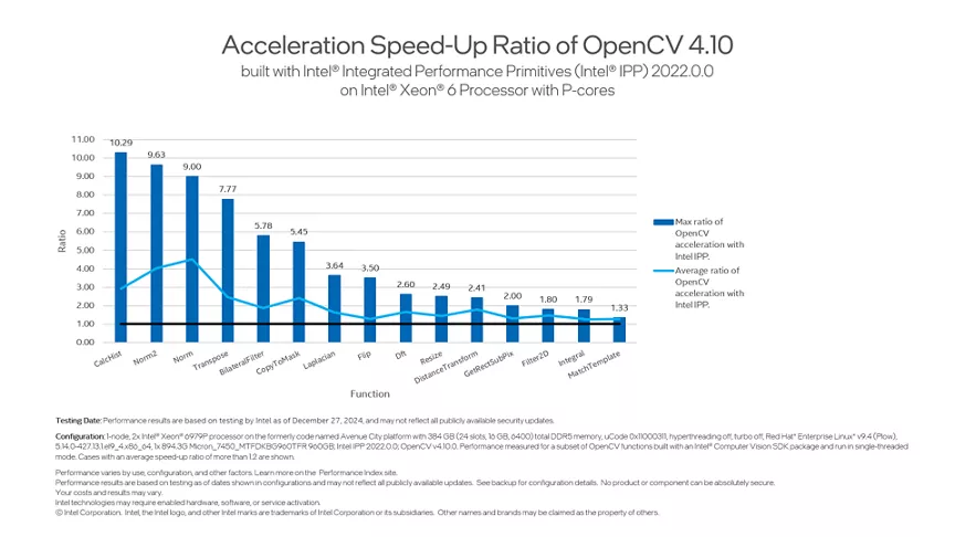  Acceleration Speed-Up Ratio of Open C V version 4.10 on an intel xeon six processor