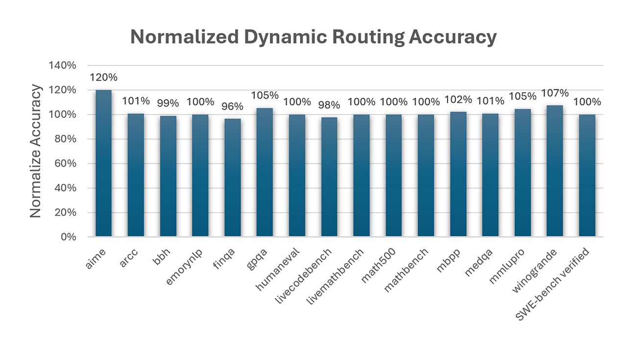 Chart showing SuperClaw hybrid routing accuracy results against LLMRouterBench and SWE-bench benchmarks.