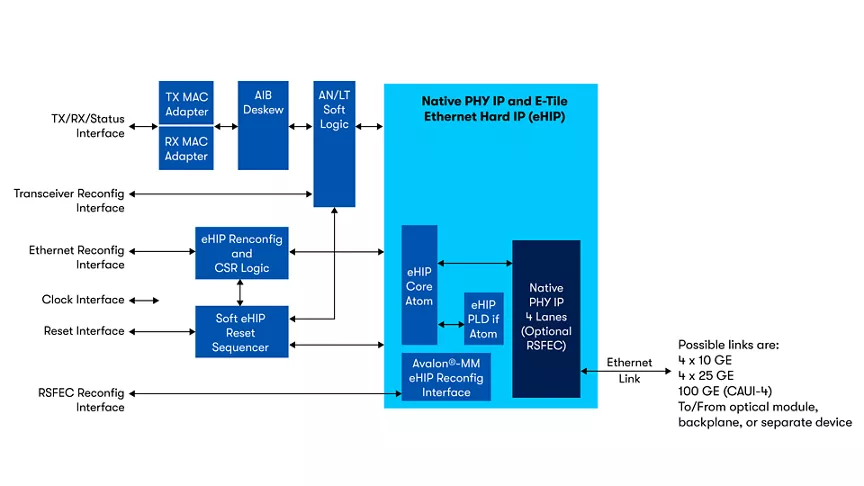 Agilex™ およびStratix® 10 FPGA E タイル・ハード IP