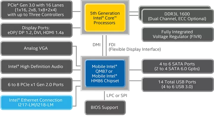 Broadwell H ブロック図