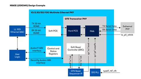 Multi-Rate Ethernet IP Diagramm