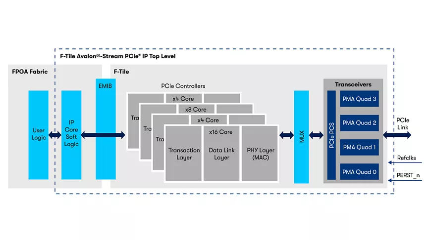 F-Tile PCIe 硬 IP 结构图
