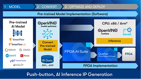 FPGA AI 推理 IP 开发流程图