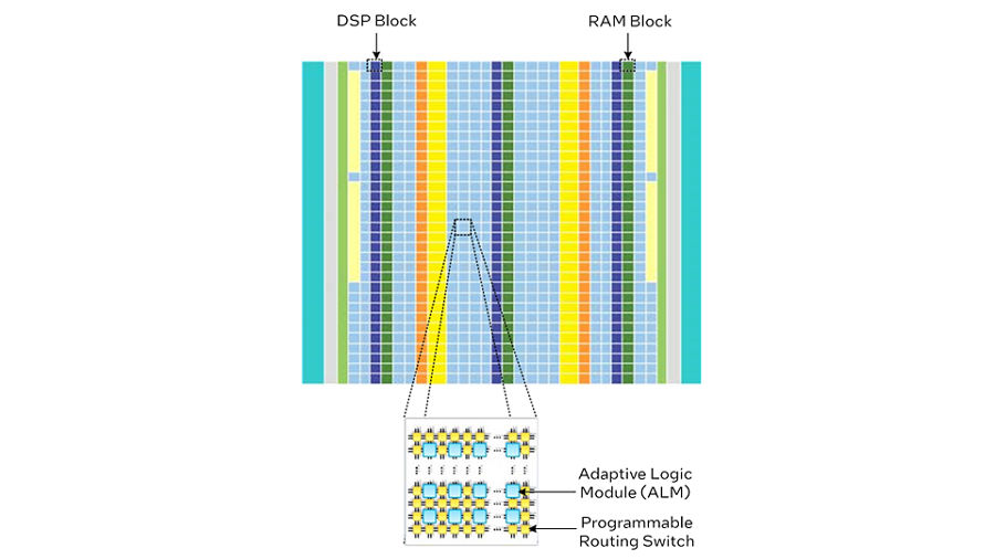 Intel MAX 10 FPGA architecture block diagram showing LABs, M9K memory, DSP blocks, PLLs, and dual ADC