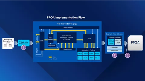 FPGA 实施流程图