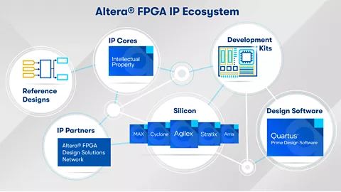 Altera® FPGA IP Ökosystem Diagramm