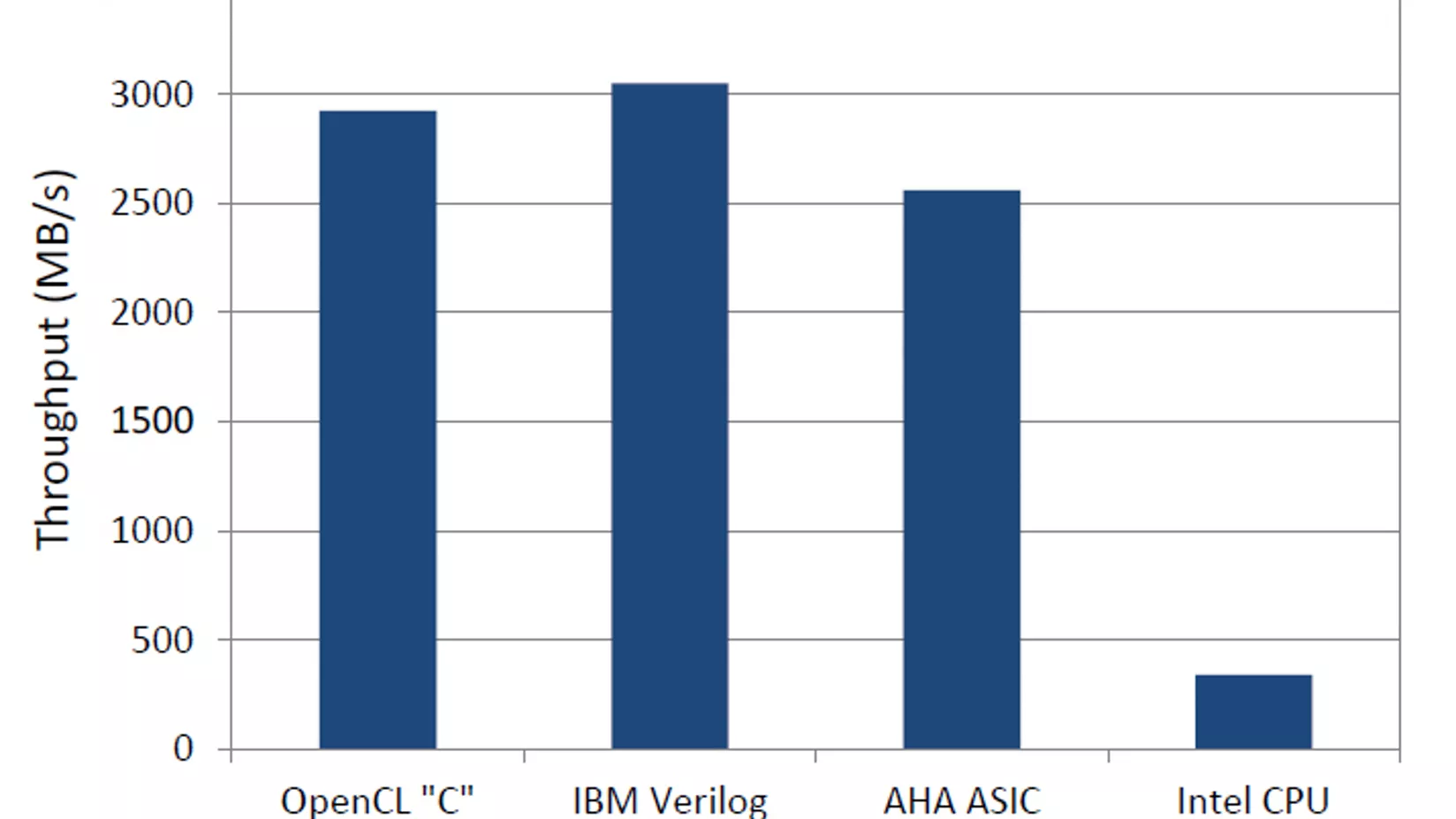 Gzip performance comparison
