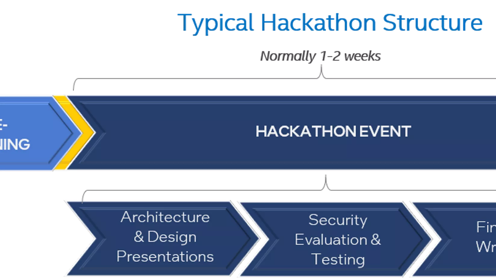 Typical Hackathon Structure