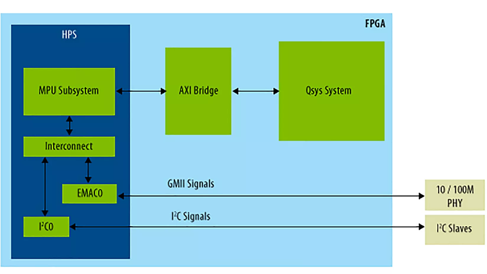 Hps design example diagram