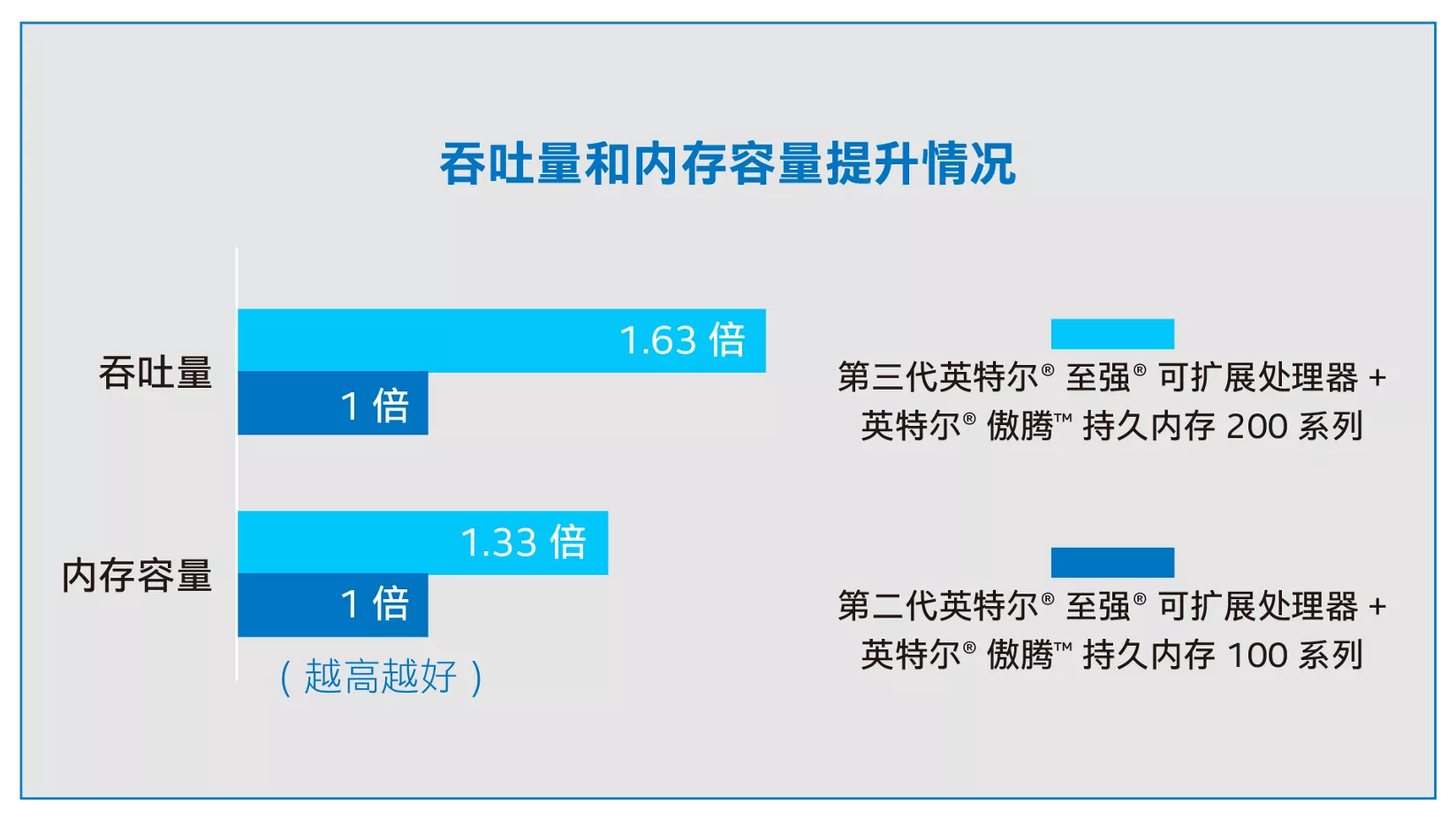 图 1. 以更高分辨率服务相同数量的用户，或是以相同分辨率服务更多用户。