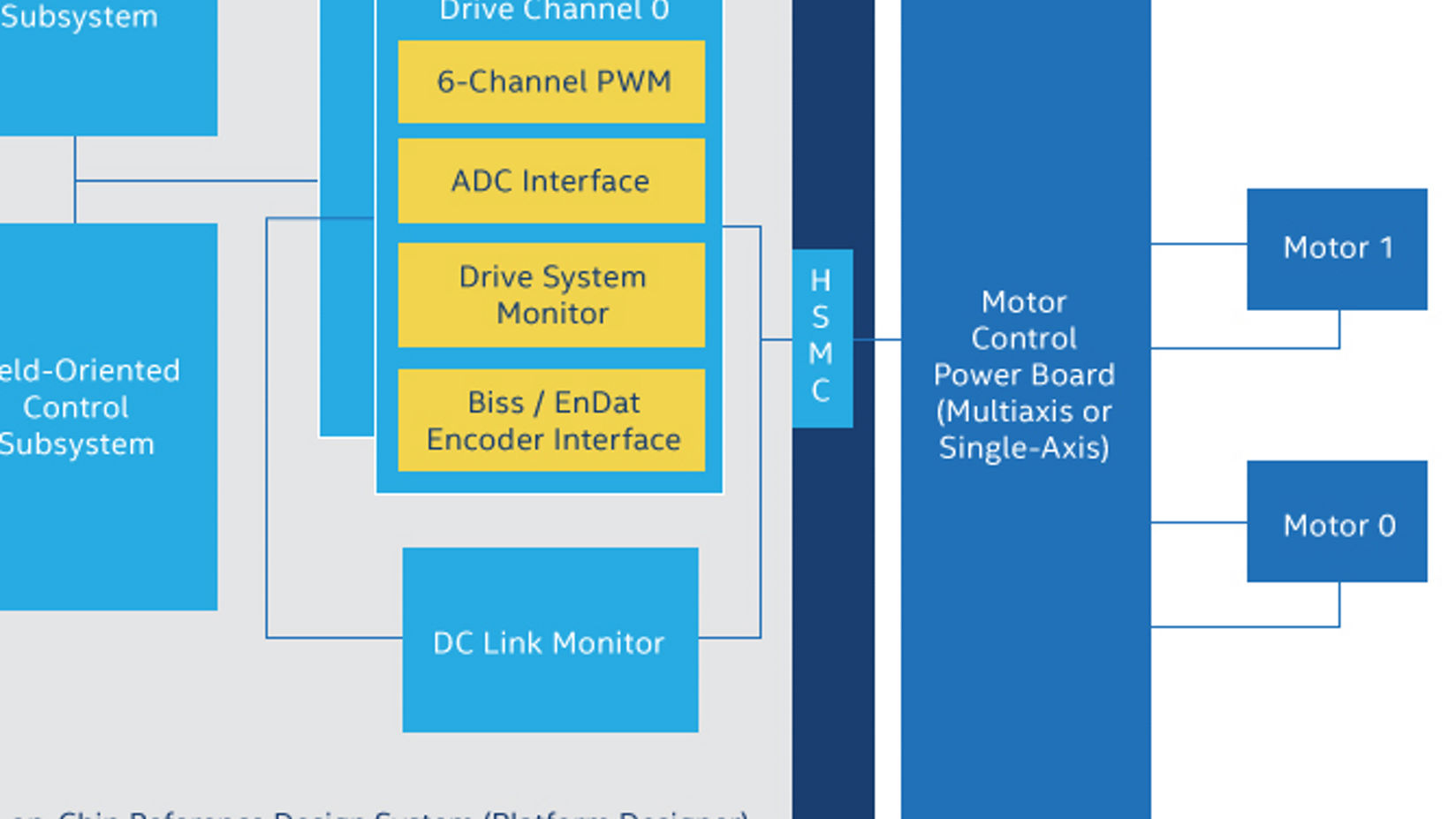 Industrial drive on a chip reference diagram