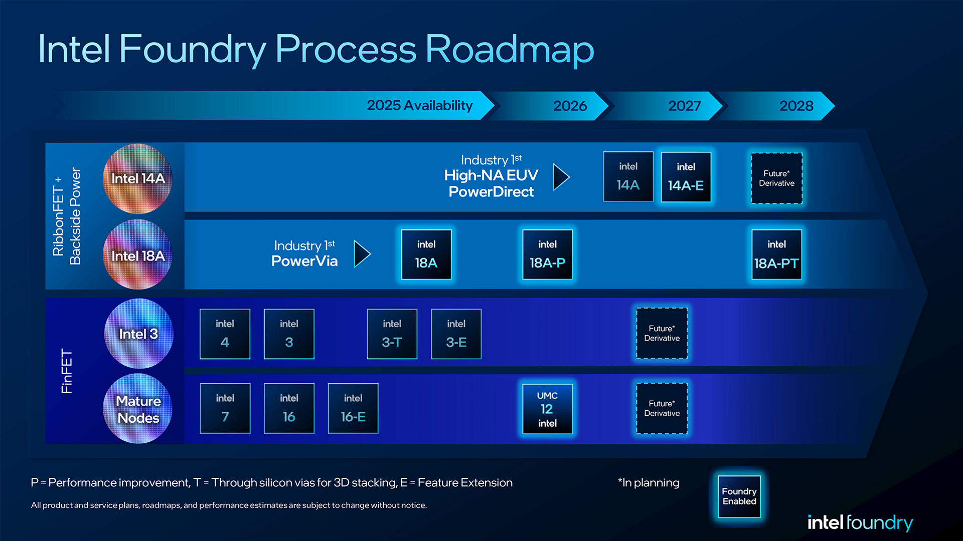Intel Foundry process roadmap showing Intel 14A, Intel 18A, Intel 3 and mature process nodes from 2025 through 2028.