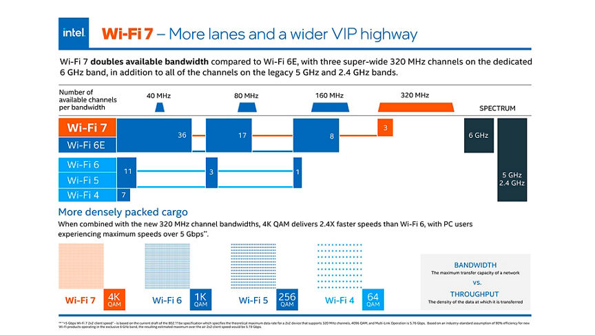 Wi-Fi 7 routers offer 80% higher capacity compared to Wi-Fi 6 by