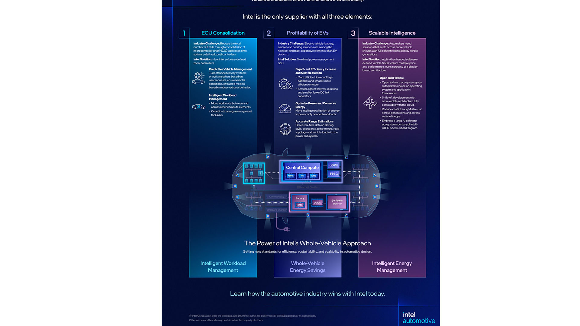 Intel’s Whole-Vehicle Approach to Boost Automakers Profits