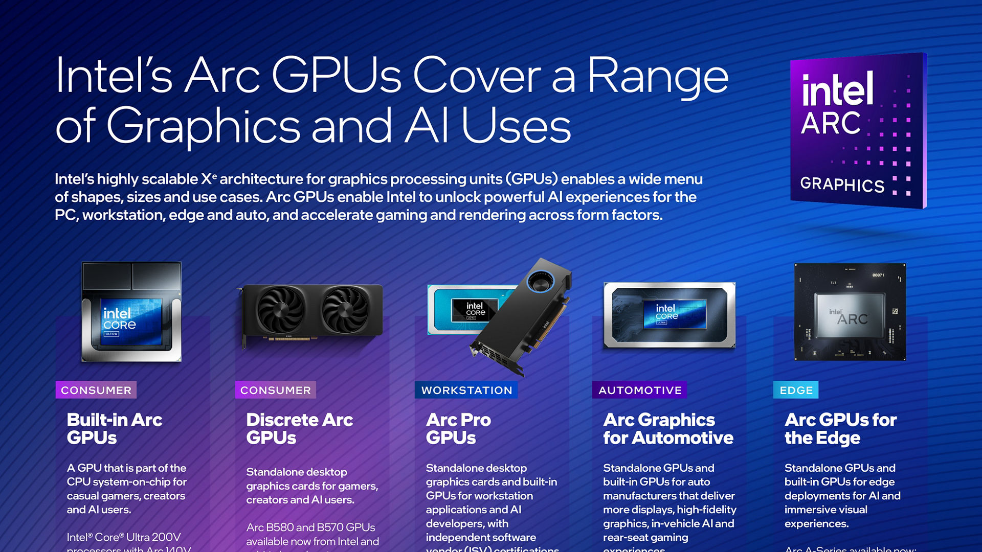 Infographic showing Intel Arc GPUs for consumer, workstation, automotive, and edge graphics and AI uses.