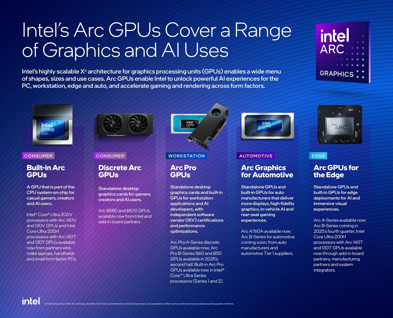 Infographic showing Intel Arc GPUs for consumer, workstation, automotive, and edge graphics and AI uses.
