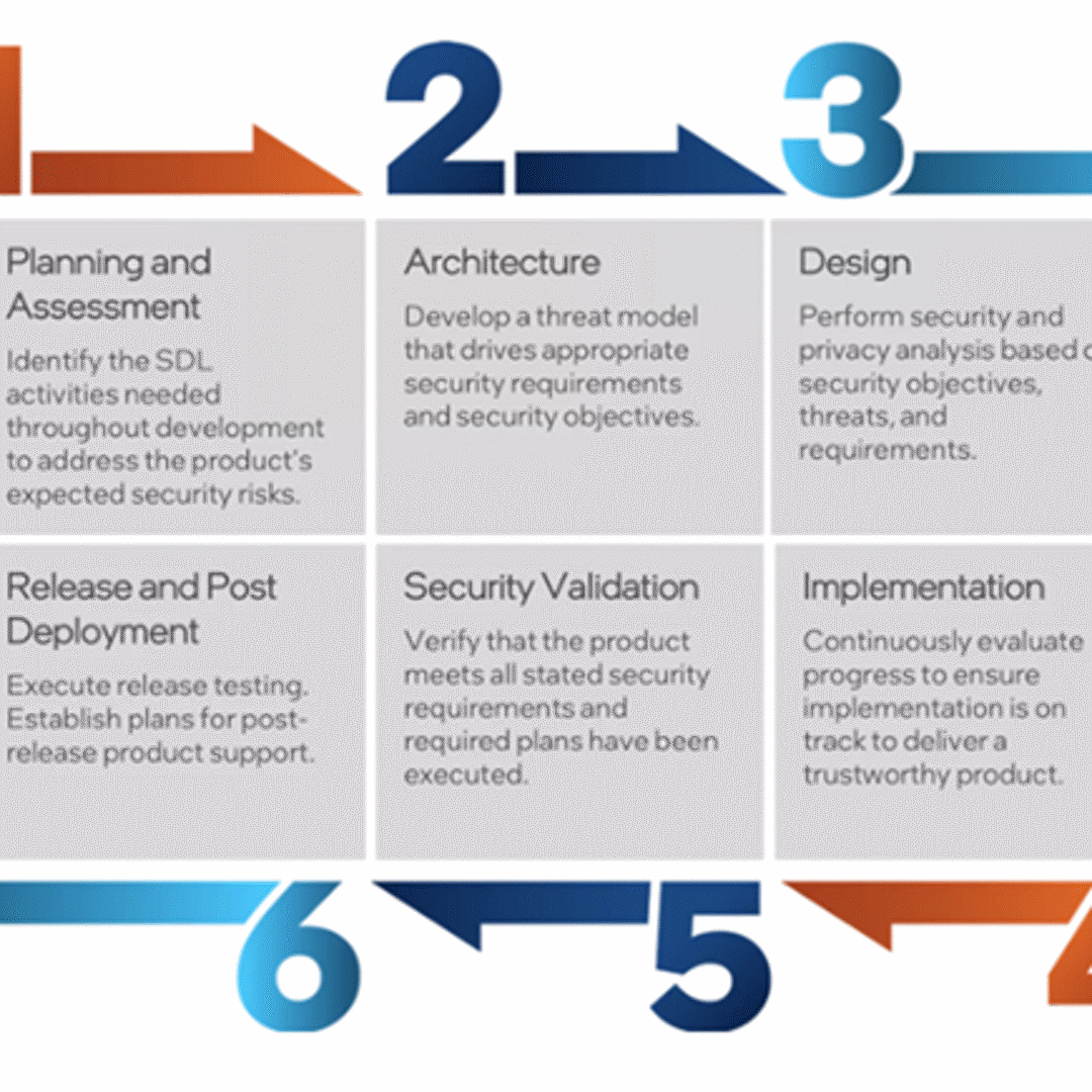 Intelsecurityprocess