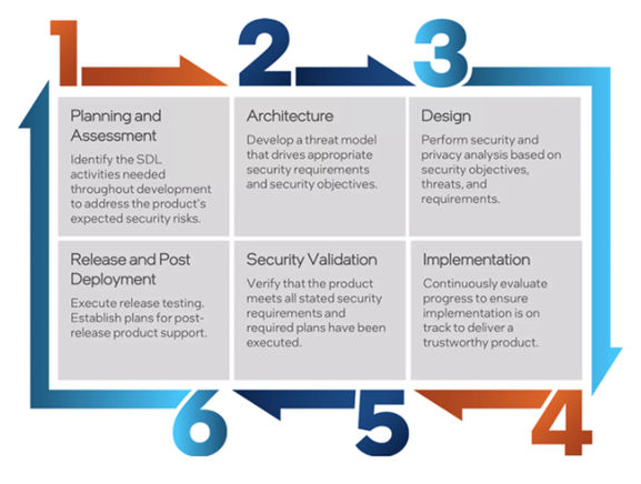 Intelsecurityprocess