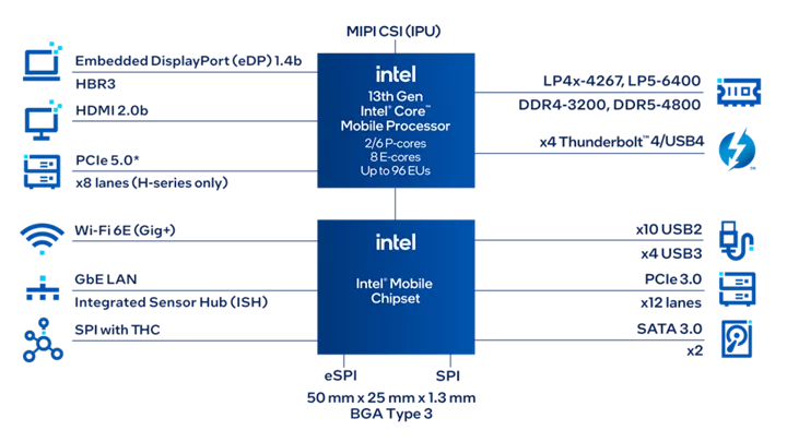 IoT 向けのノートブック PC 向け第 13 世代インテル® Core™ プロセッサー・ファミリー