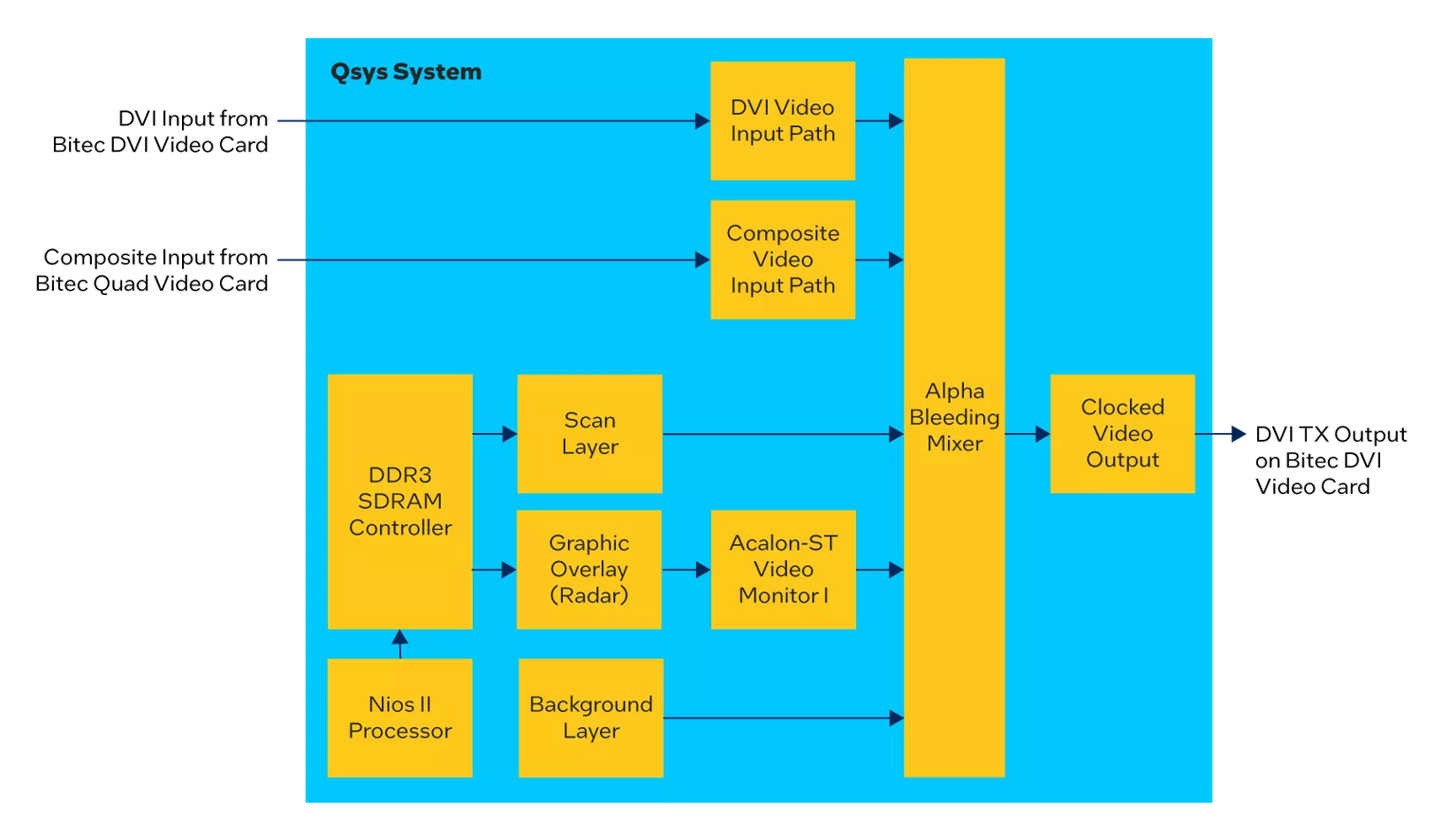 Ip video processing design example