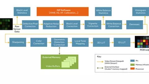 Image signal processing diagram