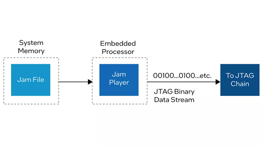 In-system programming using the jam file & jam player via an embedded processor