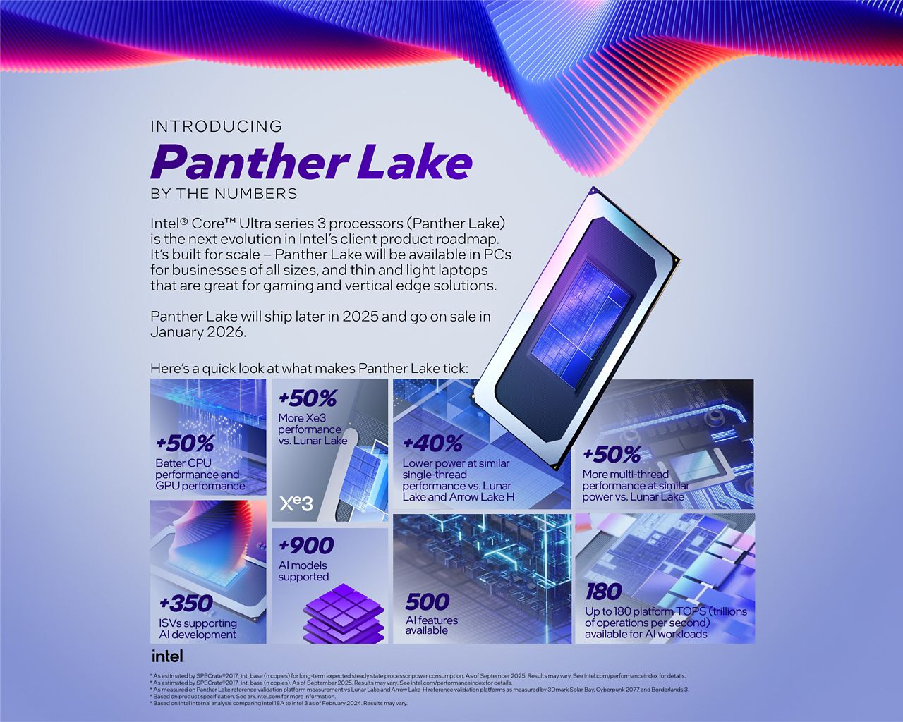 Panther Lake infographic highlighting up to 50% better CPU and GPU performance, 40% lower power, more than 900 AI models, 500 AI features, and up to 180 platform TOPS.