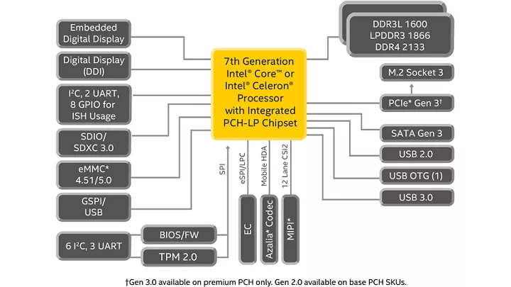 Blockdiagramm der Intel® Core™ Desktop-Prozessoren der 7. Generation mit Intel® Chipsätzen der Produktreihen C230 oder 100
