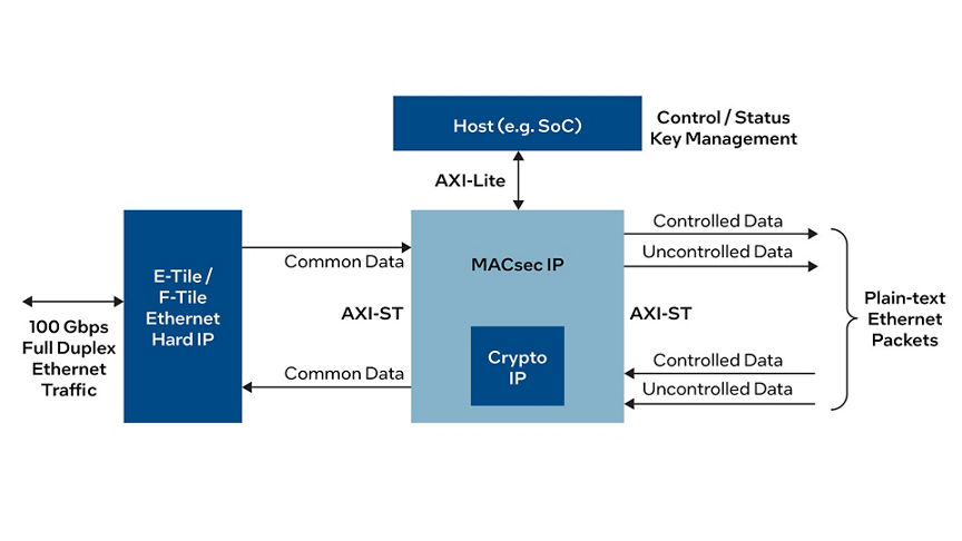 MACsec IP ダイアグラムの一般的なインスタンス化
