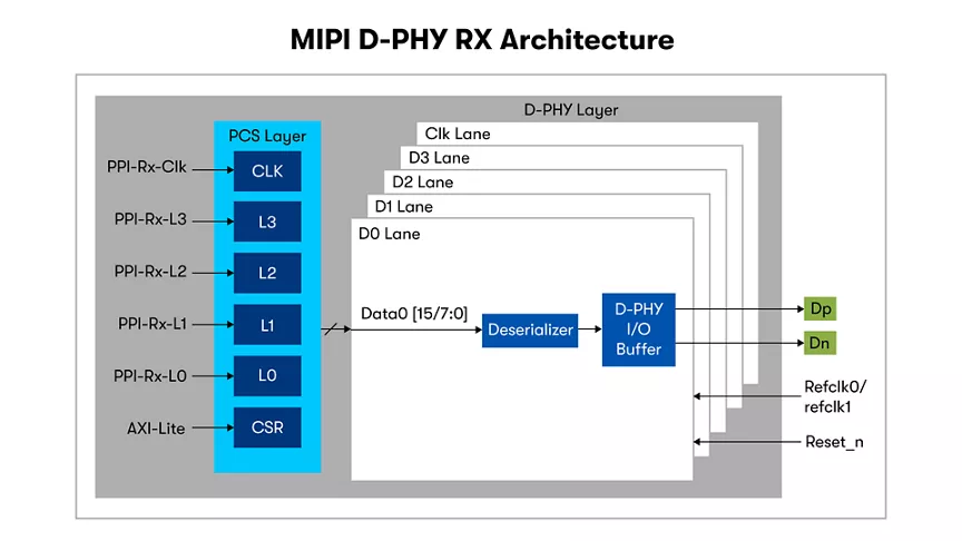 MIPI レシーバー・アーキテクチャー