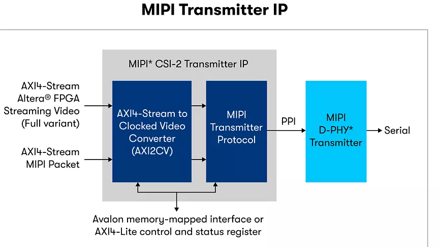 MIPI トランスミッター ip