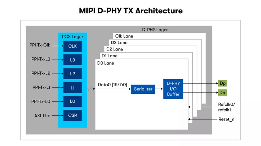 MIPI トランスミッター・アーキテクチャー