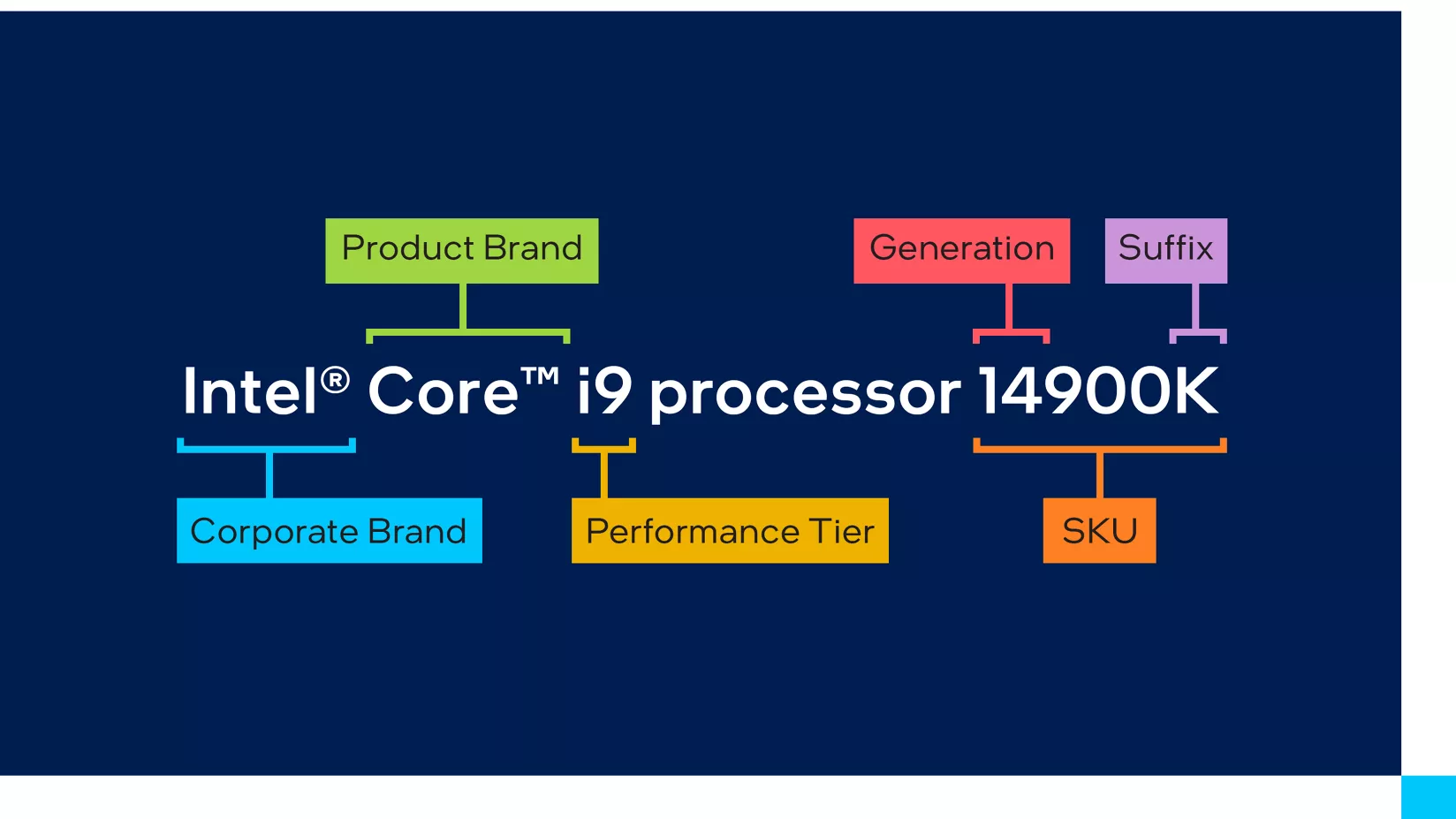 Intel® Core™ processors SKU breakdown