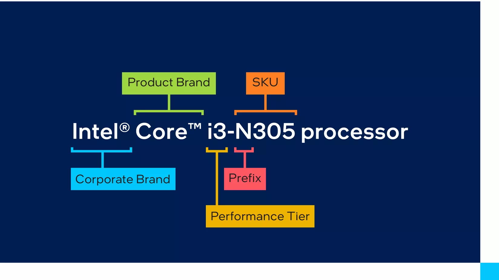 Intel® Core™ processors N-Series SKU breakdown