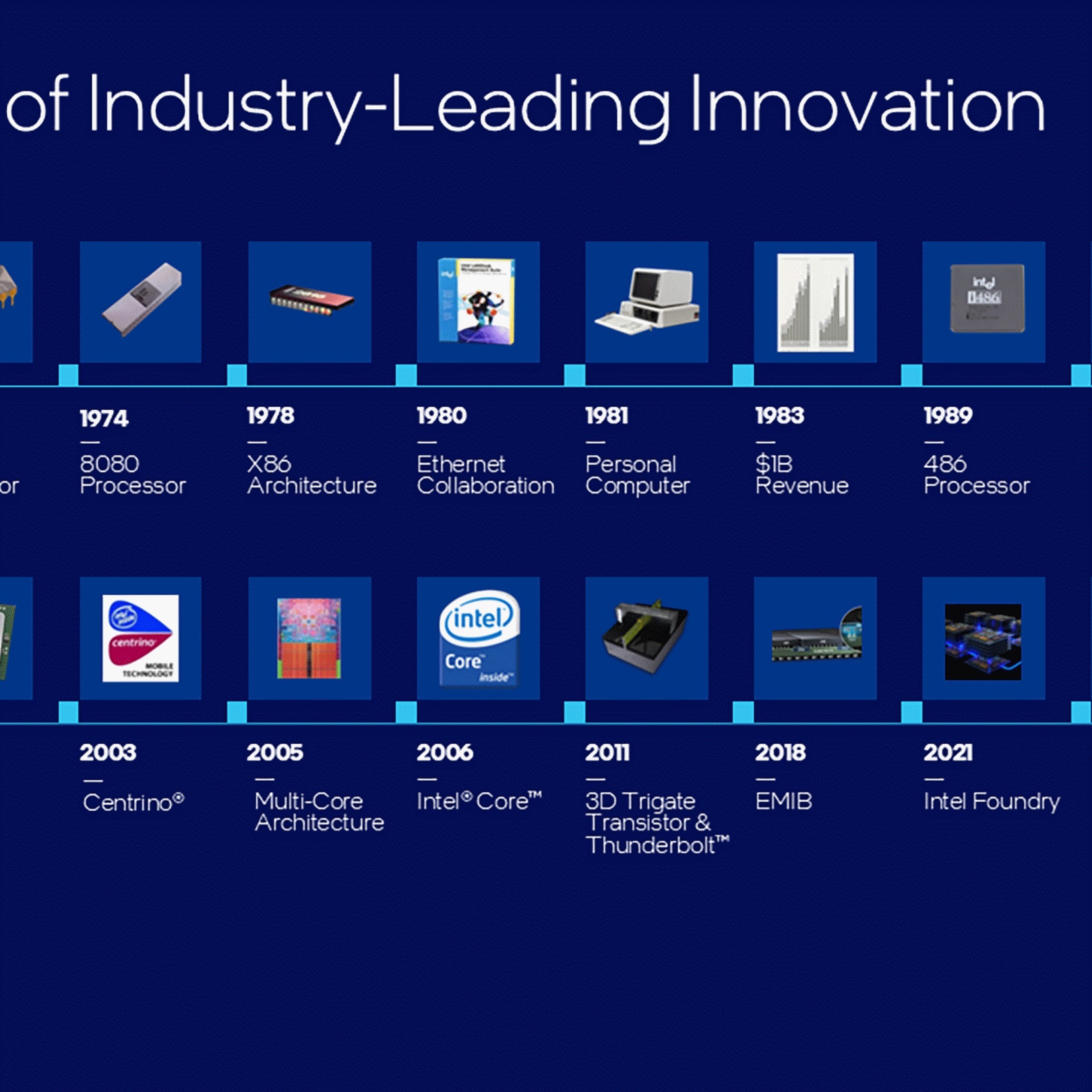 Timeline of Intel innovations from 1968 through Intel 18A, including processors, USB, Intel Core, 3D transistors, EMIB and Foveros.