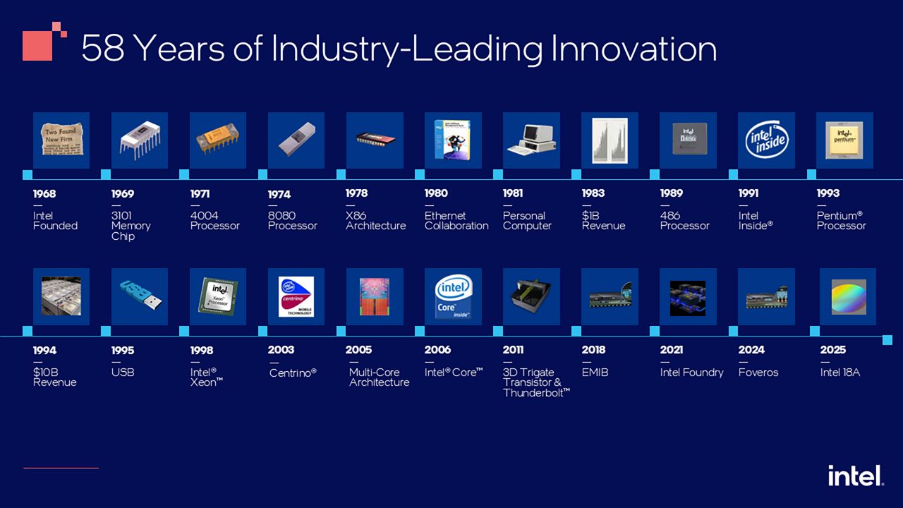 Timeline of Intel innovations from 1968 through Intel 18A, including processors, USB, Intel Core, 3D transistors, EMIB and Foveros.