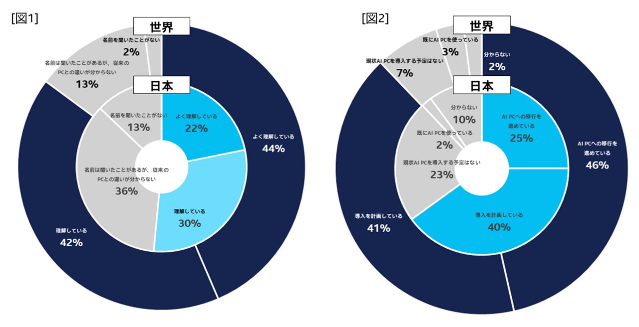 図1 世界と日本のAI PC理解度と導入検討状況