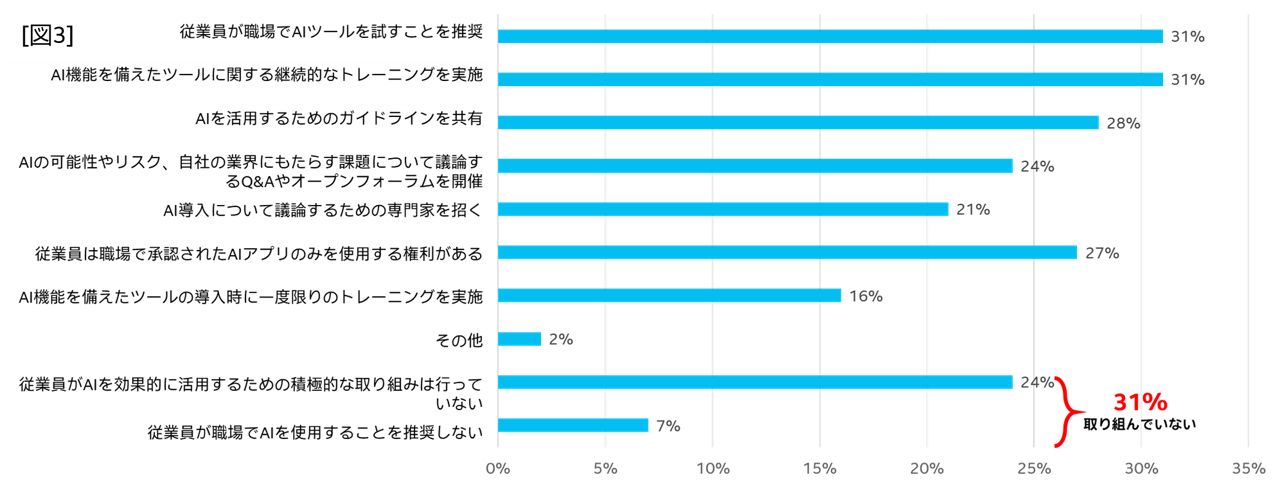 図2 日本における職場でのAI活用状況