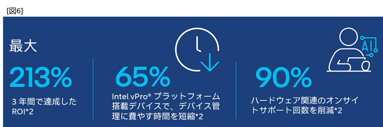 図6：3年間で達成したROI最大213%、Intel vPro® プラットフォーム搭載デバイスでデバイス管理に費やす時間を65%短縮、ハードウェア関連のオンサイトサポート回数を90%削減