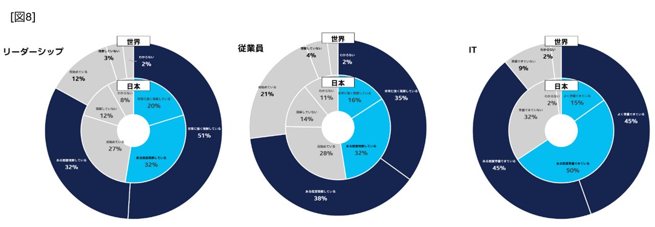 図8 世界と日本のAI理解度と導入準備状況