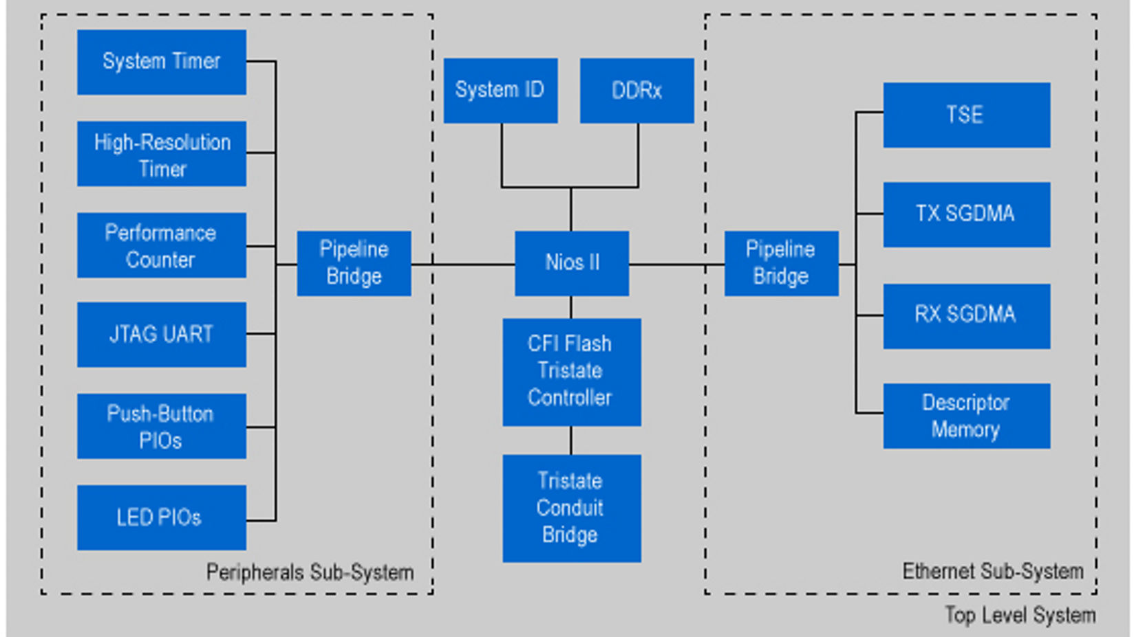 Nios II ethernet standard