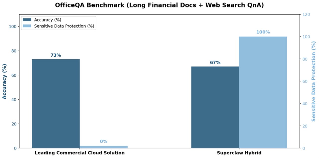Chart showing SuperClaw deep research results against the OfficeQA benchmark.