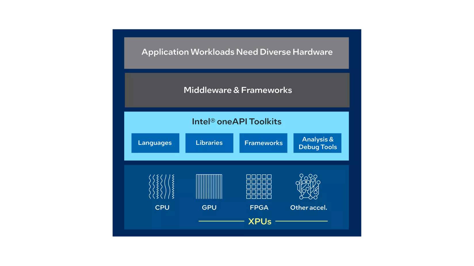 인텔® oneAPI Base Toolkit(Base Kit)은 CPU, GPU, FPGA, AI 가속기를 포함한 다양한 프로세서에서 작동할 수 있습니다.