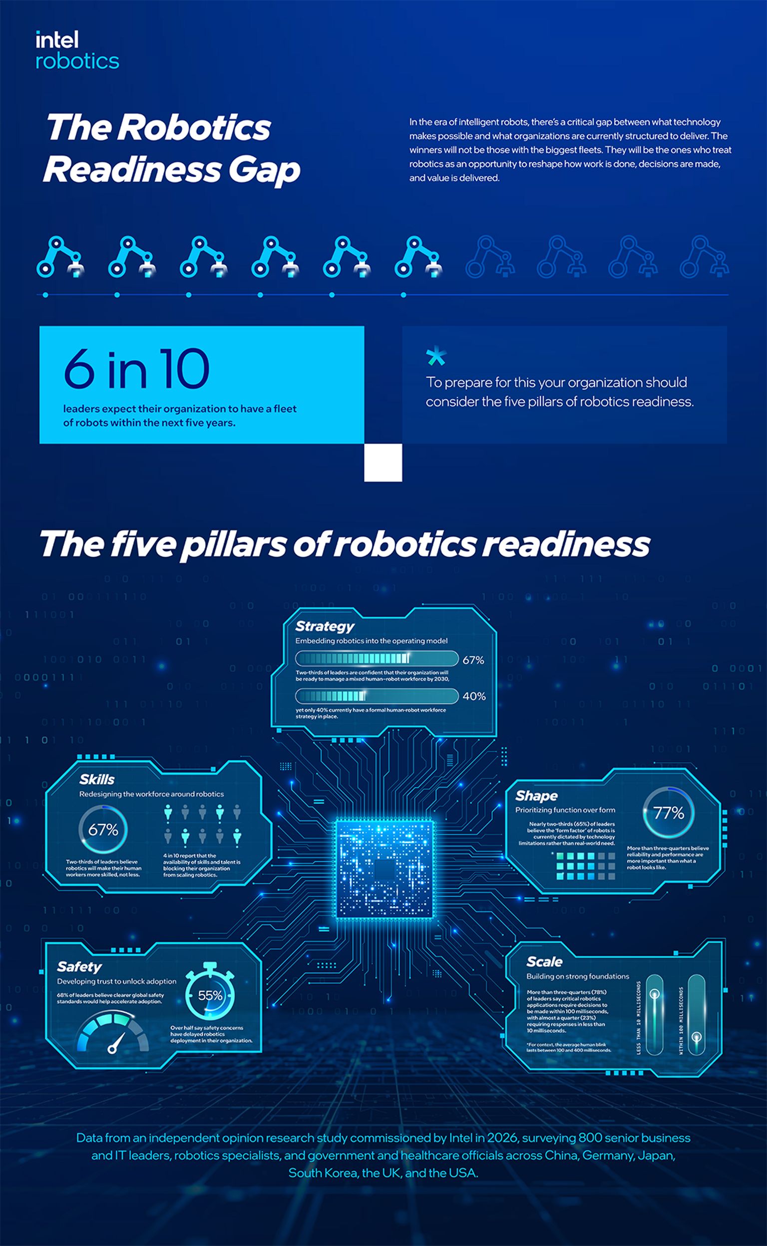 Robotic Readiness Gap Infographic