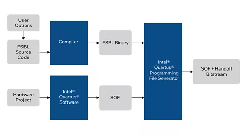 Agilex 7, Agilex 5, and Stratix 10 SoC Handoff